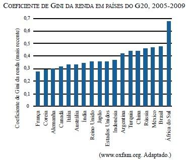 Gráfico com o índice de Gini de alguns países do G20