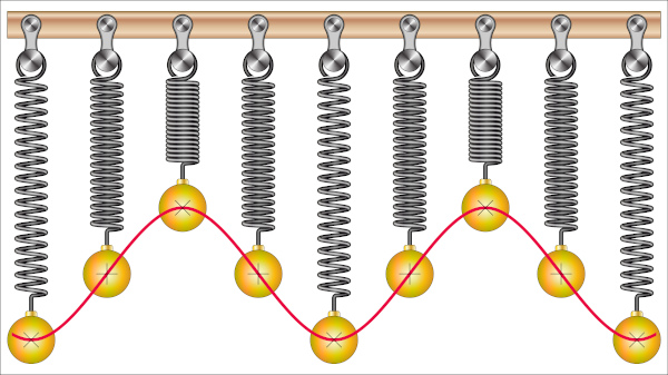 Ilustração representando o movimento de uma mola, um exemplo de movimento oscilatório.
