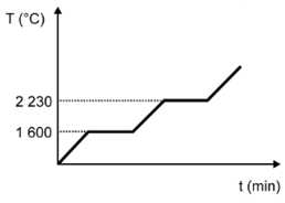 Gráfico da alternativa D de uma questão do Enem sobre mudanças de estado físico na matéria.