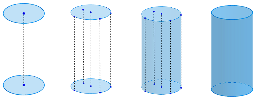  Construção geométrica da definição de um cilindro.