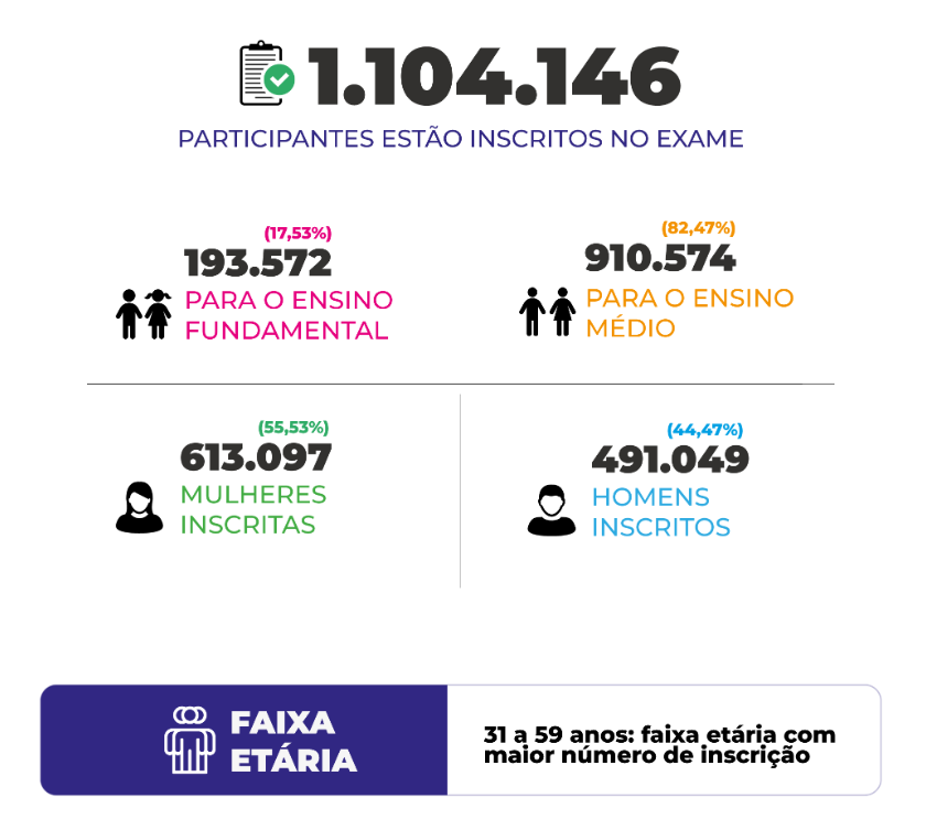 Informativo sobre dados do perfil dos participantes do Encceja 2023