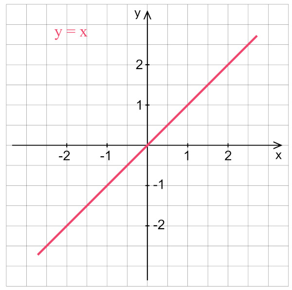 Exemplo de gráfico de função linear com y = x.