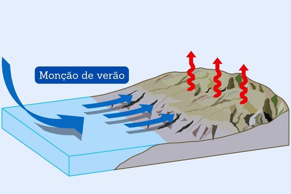 Esquema ilustrativo mostra a formação da monção de verão.