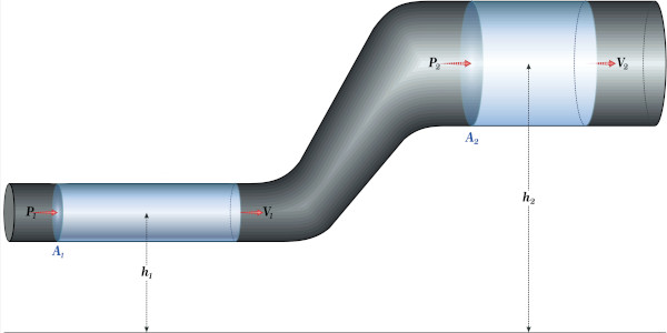 Representação do princípio de Bernoulli, um dos principais conceitos da hidrodinâmica.