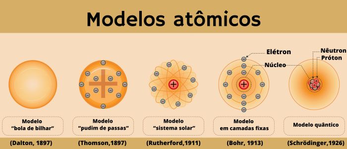 Modelos atômicos existentes.
