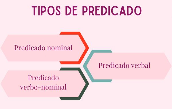 Imagem mostrando os três tipos de predicado: nominal, verbal e verbo-nominal.