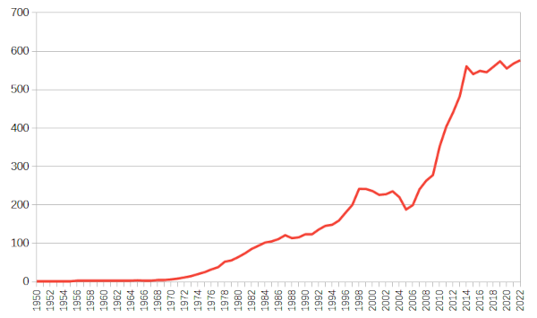 Gráfico da evolução da dívida externa do Brasil feito pelo Ipea.