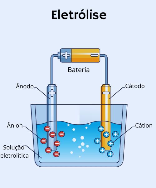Ilustração de como funciona a eletrólise, uma reação eletroquímica.