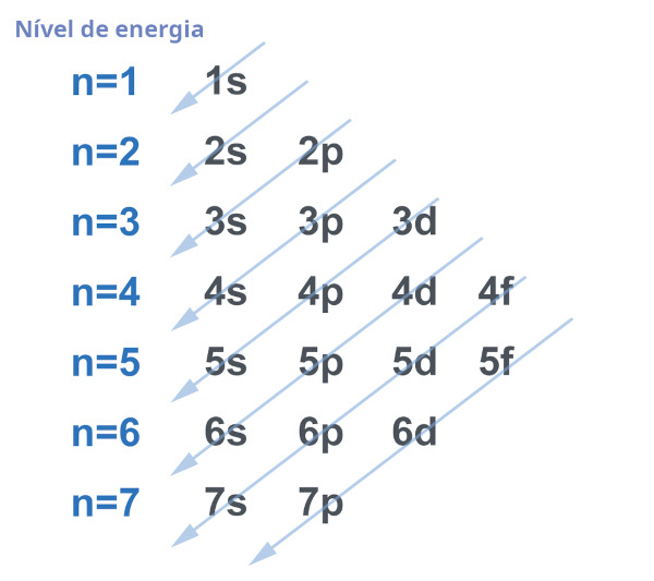 Exemplo de diagrama de distribuição eletrônica.