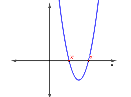 Pontos zeros no gráfico de uma função.