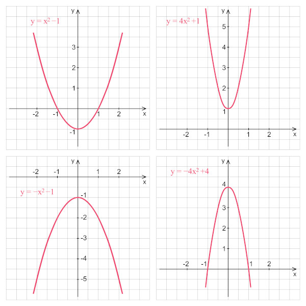 Gráficos de funções polinomiais de segundo grau.