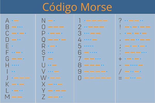 O Código Morse é um sistema internacional de comunicação formado por pontos e traços.