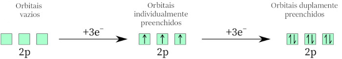 Exemplificação do preenchimento de orbitais na distribuição eletrônica.