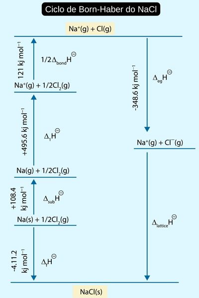 Ciclo de Born-Haber para o cloreto de sódio (NaCl).