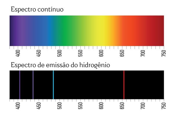 Espectros de emissão do hidrogênio.