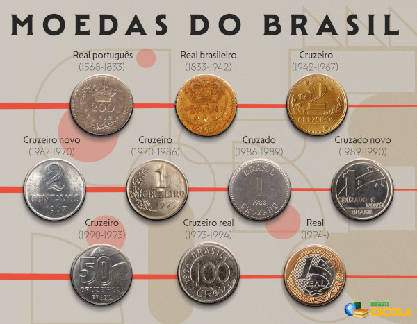 Linha do tempo com as moedas já utilizadas no Brasil, desde o real português até o real atual.