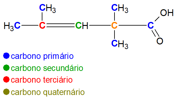 Classificação de carbonos em uma cadeia carbônica, quanto ao número de carbonos a que se ligam.