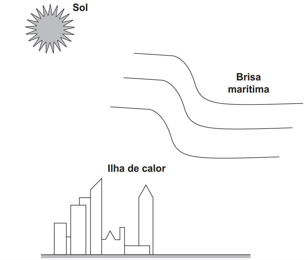 Ilustração mostrando o Sol, a brisa marítima e a ilha de calor em uma questão do Enem 2021 sobre propagação de calor.