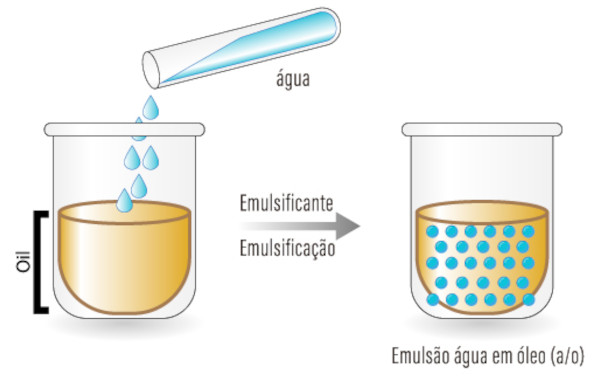 t: Ilustração mostrando a emulsão água em óleo (A/O), um dos tipos de emulsão.