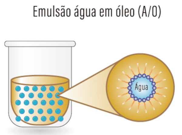 Partes hidrofílica e lipofílica do agente emulsificante em uma emulsão água em óleo (A/O), um dos tipos de emulsão.