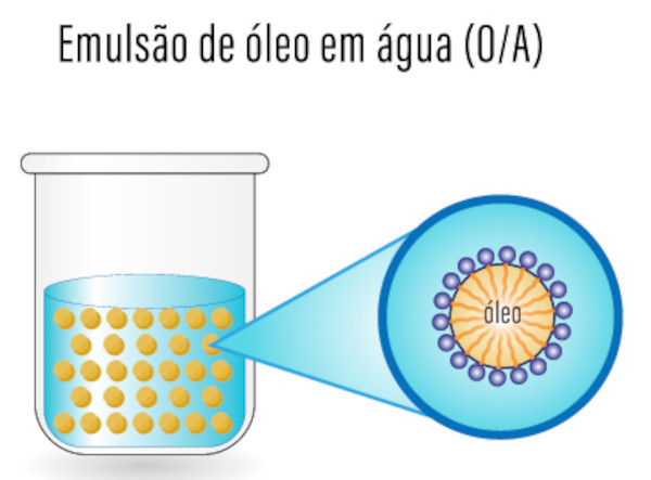  Partes hidrofílica e lipofílica do agente emulsificante em uma emulsão óleo em água (O/A), um dos tipos de emulsão.
