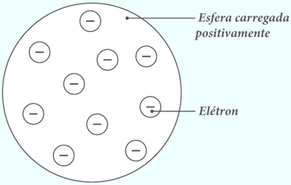 Representação do modelo de Thomson para a estrutura atômica.
