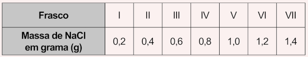 Tabela em uma questão do Enem 2023 que mostra como os cálculos estequiométricos são cobrados no Enem.