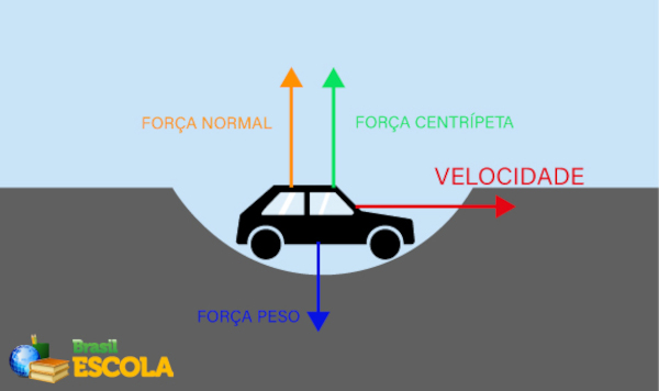 Ilustração da aplicação das forças centrípeta, normal e peso em um automóvel, em uma depressão.