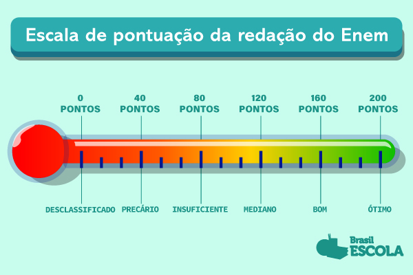 Ilustração de um termômetro medindo a pontuação de uma competência da redação do Enem.