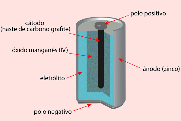 Ilustração mostrando os componentes das pilhas e das baterias.