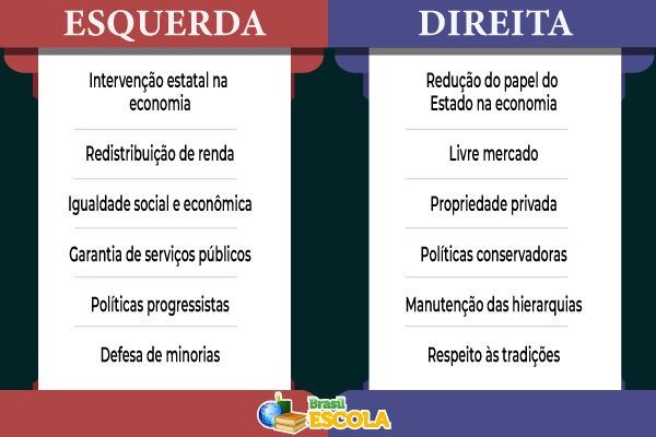 Quadro explicativo com as principais diferenças entre esquerda e direita.