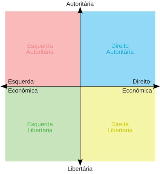 Espectro político dividido em mais do que direita e esquerda, representando melhor a realidade política atual.