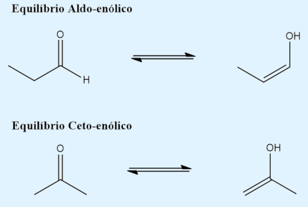 Exemplo de tautomeria: equilíbrio entre aldeído e enol e entre cetona e enol, exemplo de isomeria plana.