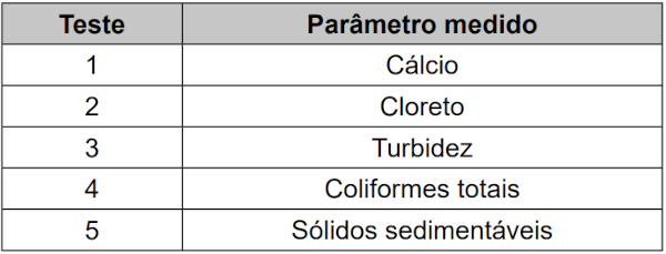 Tabela em questão do Enem 2023 que mostra como A Química Geral é cobrada no Enem.