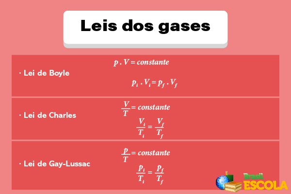 Fórmulas das leis dos gases (lei de Boyle, lei de Gay-Lussac e lei de Charles).