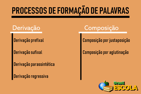 Imagem indicando quais são os processos de formação de palavras.