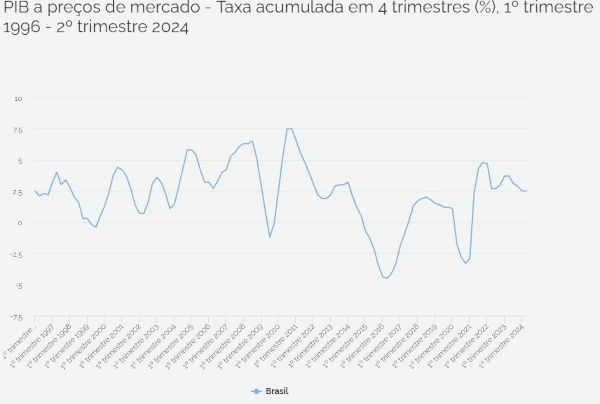 Evolução do PIB do Brasil, de 1996 a 2024.