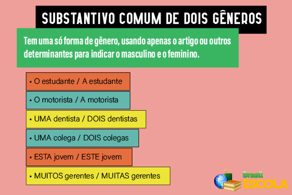 Quadro explicativo sobre substantivos comuns de dois gêneros.