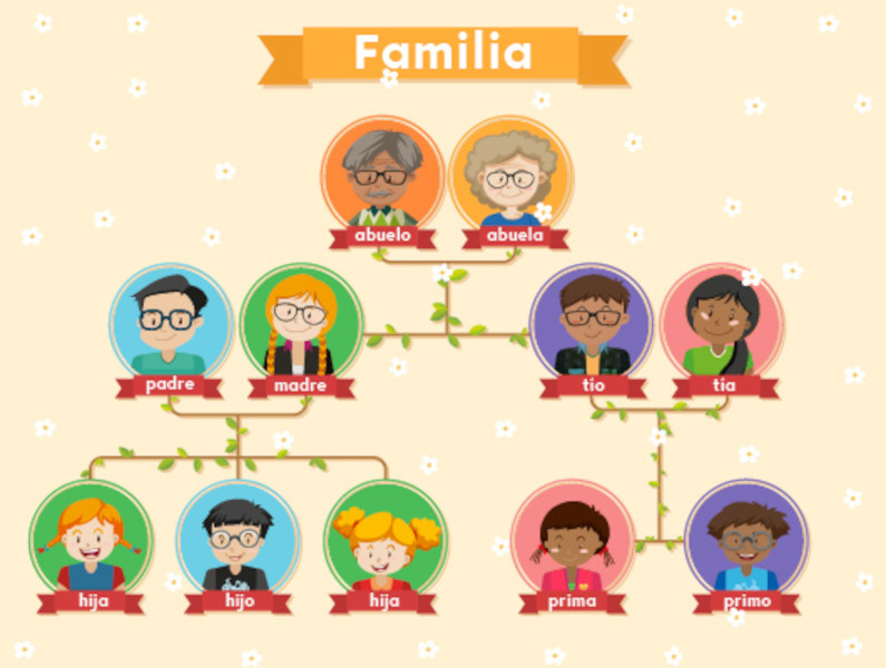 Árvore genealógica com os nomes dos membros da família em espanhol.