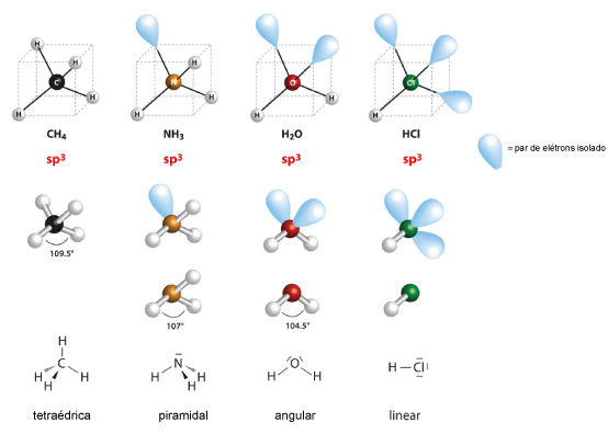 Geometrias moleculares possíveis para arranjos tetraédricos. 