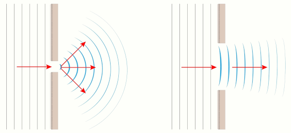 Ilustração representativa de uma difração por uma fenda.