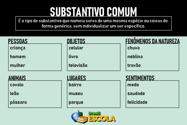 Tabela com substantivos comuns.