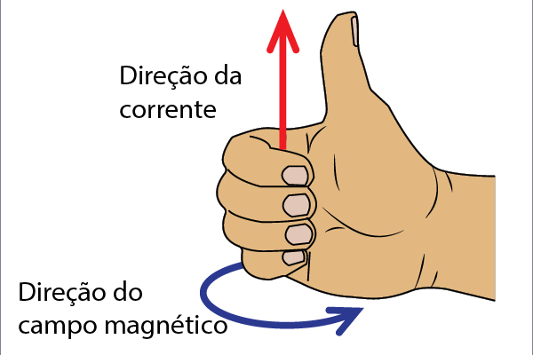 Esquema ilustrativo da regra da mão direita