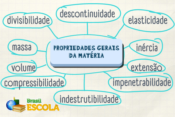 Mapa mental com as propriedades gerais da matéria