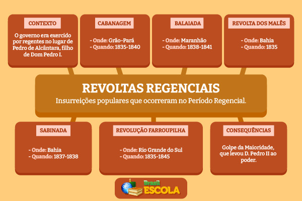 Mapa mental sobre as revoltas regenciais