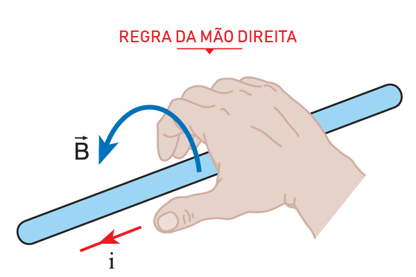 Ilustração da regra da mão direita