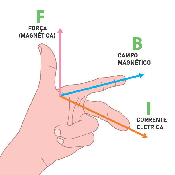 Regra da mão esquerda