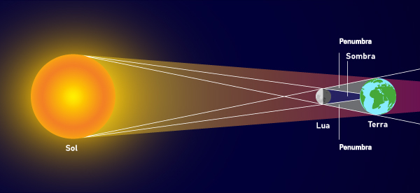 Esquema ilustrativo mostra formação de sombra e penumbra em eclipse solar.