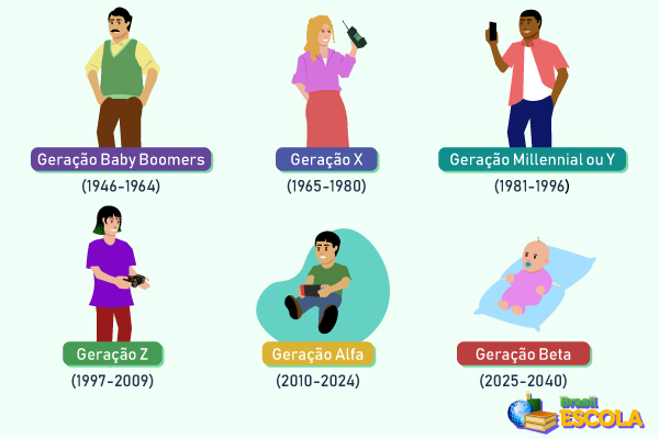 Ilustração indicando as principais gerações: Baby Boomers, X, Millenial ou Y, Z, Alfa e Beta.