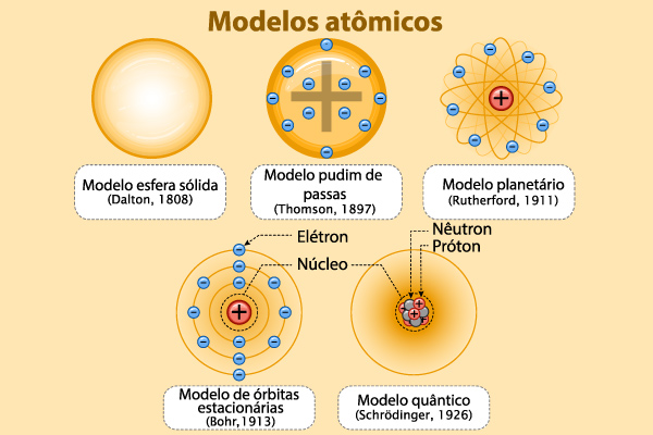 Ilustração representativa da evolução dos modelos atômicos.